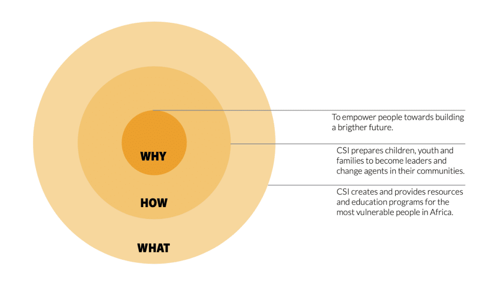 thewhybehindcsi Why (to empower people towards building a brighter future), How (CSI prepares children, youth and families to become leaders and change agents in their communities), What (CSI creates and provides resources and education programs for the most vulnerable people in Africa)
