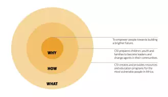 thewhybehindcsi Why (to empower people towards building a brighter future), How (CSI prepares children, youth and families to become leaders and change agents in their communities), What (CSI creates and provides resources and education programs for the most vulnerable people in Africa)